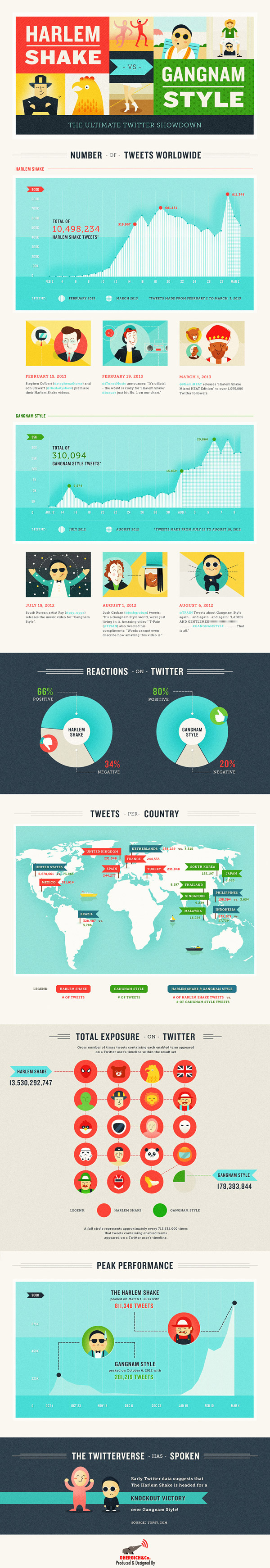 Harlem Shake vs Gangnam Style - Infographics by Ghergich & Co. Harlem Shake vs Gangnam Style - Infographics by Ghergich & Co.