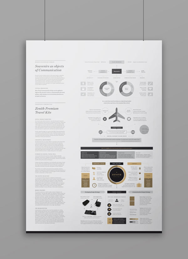 Zenith Premium Travel Kits - Infographic Design by Veronica Cordero