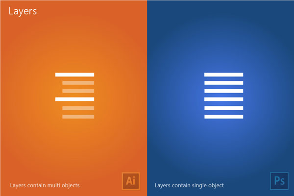How layers are organized.